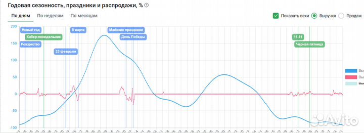 Аналитика маркетплейсов Wildberries, Ozon, Яндекс