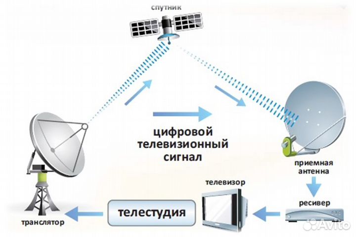 Триколор оплата годовой подписки Единый Ultra HD