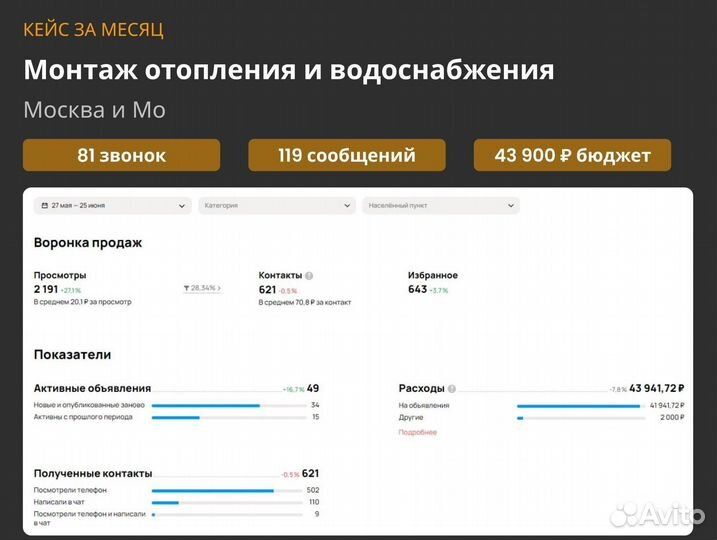 Авитолог Продвижение на Авито. Гарантия 100 заявок